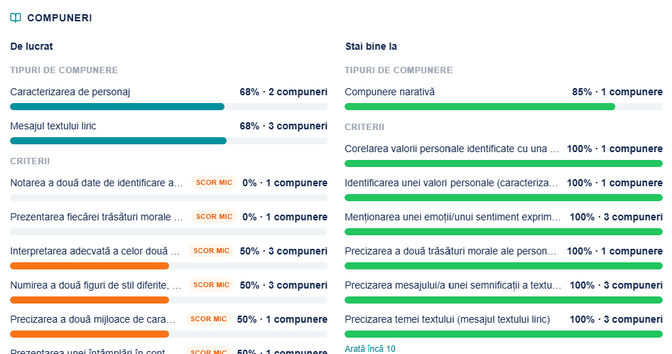 Tabloul de evoluție: graficul progresului tău și ce mai ai de exersat
